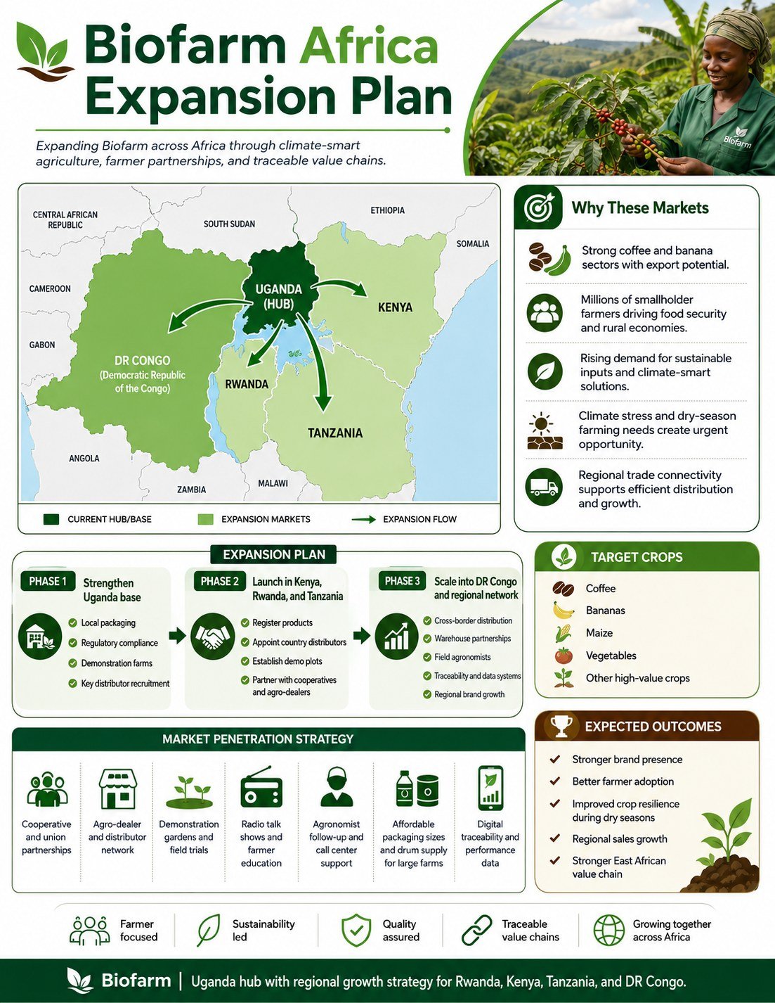 Bio-Farm Africa expansion plan across Uganda, Kenya, Rwanda, Tanzania and DR Congo